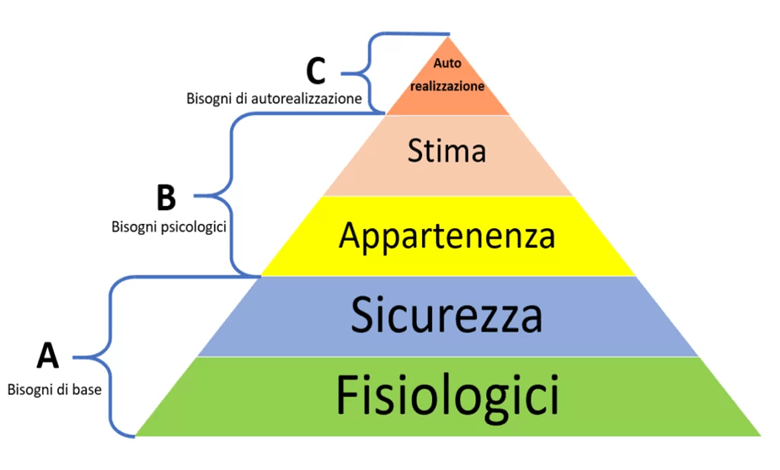 La Piramide di Maslow – I bisogni fondamentali dell’uomo